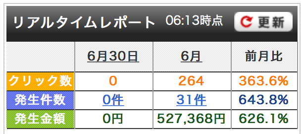 アフィリエイトb6月分報酬