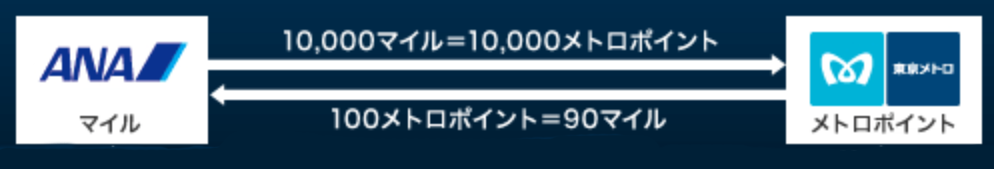 メトロポイントからANAマイル