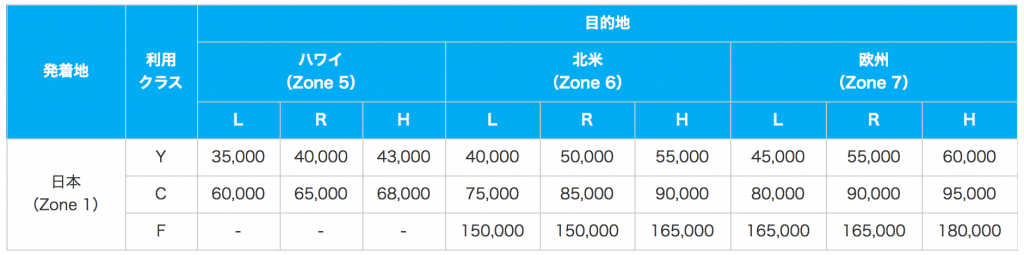 日本発着国際線マイルチャート